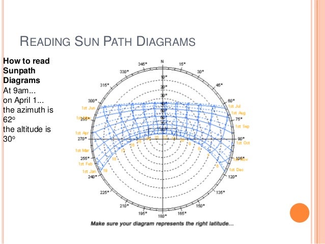 How To Read A Solar Chart