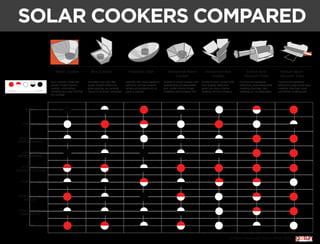Solar Cookers Compared