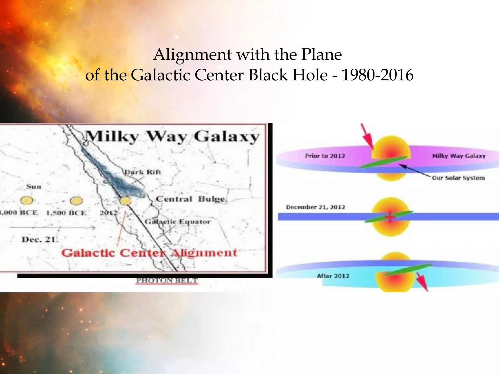 Alignment with the Plane  of the Galactic Center Black Hole - 1980-2016 