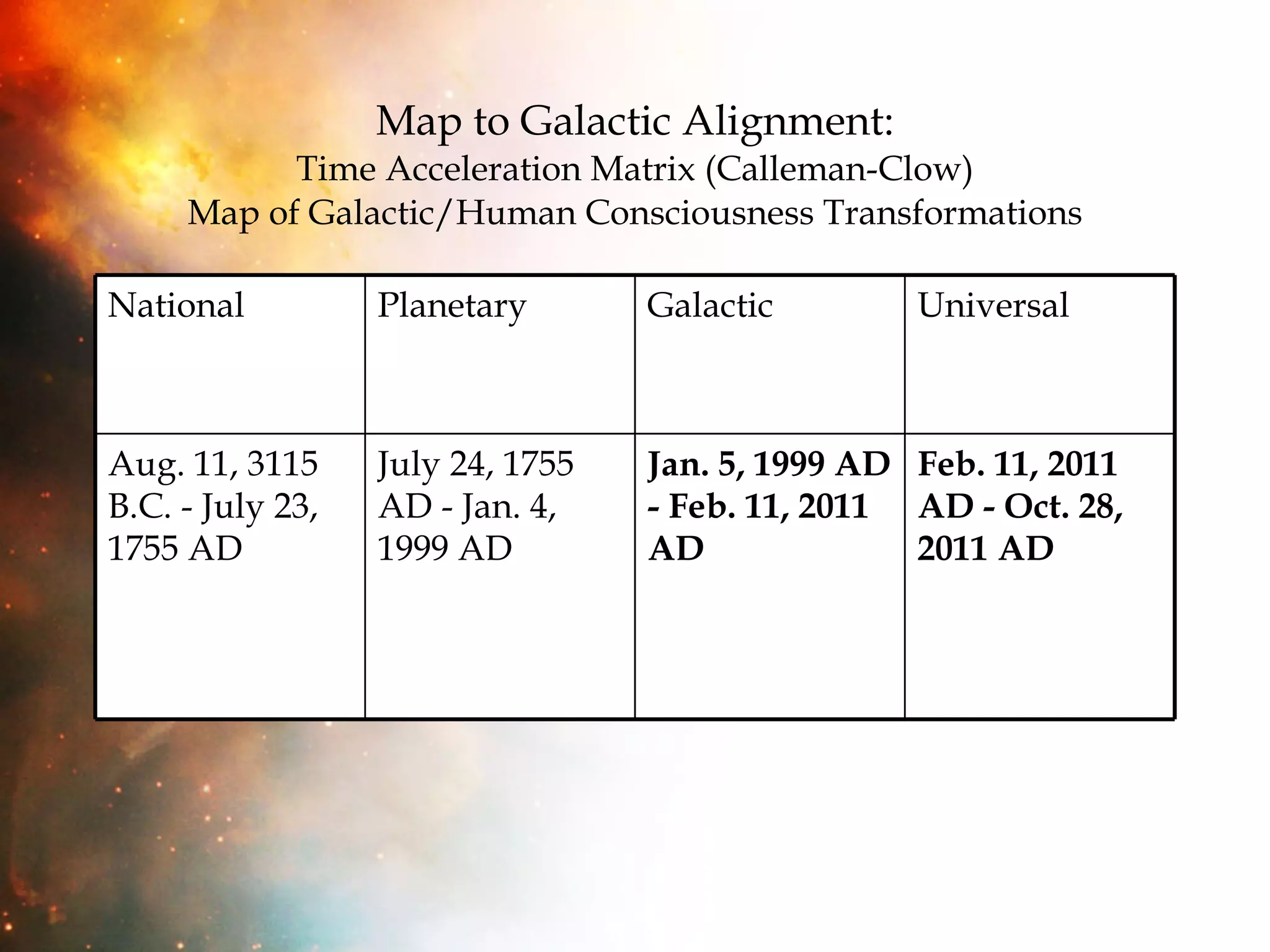 Map to Galactic Alignment: Time Acceleration Matrix (Calleman-Clow) Map of Galactic/Human Consciousness Transformations National Planetary Galactic Universal Aug. 11, 3115 B.C. - July 23, 1755 AD July 24, 1755 AD - Jan. 4, 1999 AD Jan. 5, 1999 AD - Feb. 11, 2011 AD Feb. 11, 2011 AD - Oct. 28, 2011 AD 