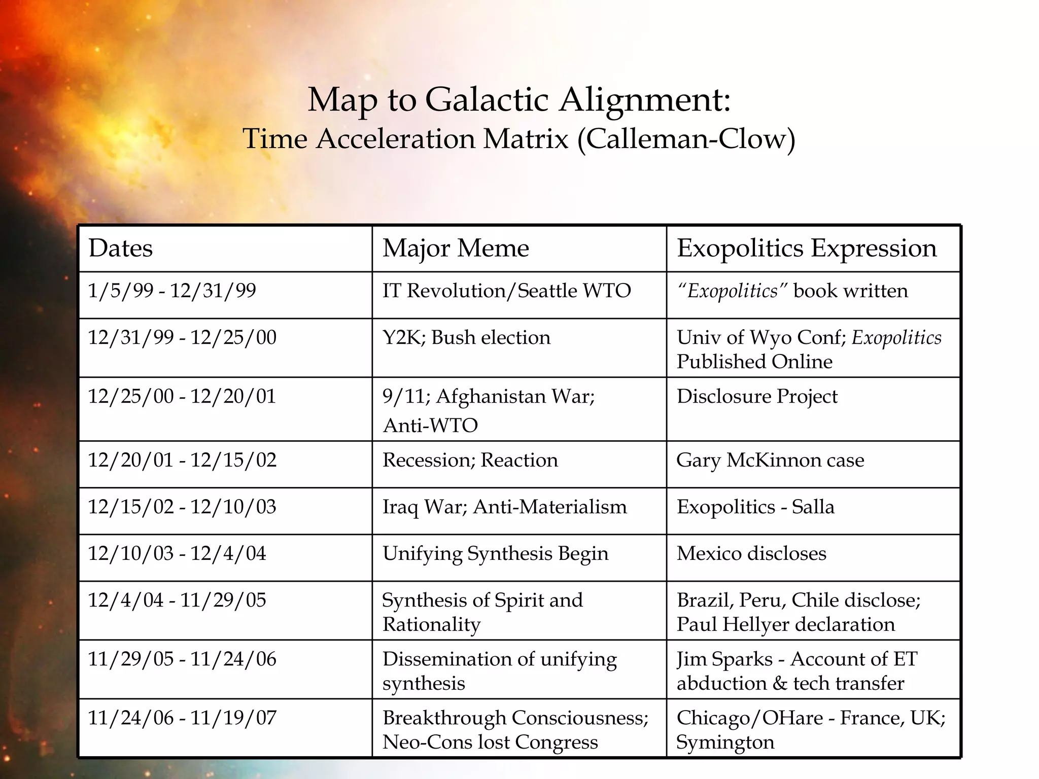 Map to Galactic Alignment: Time Acceleration Matrix (Calleman-Clow) Dates Major Meme Exopolitics Expression 1/5/99 - 12/31/99 IT Revolution/Seattle WTO “ Exopolitics”  book written 12/31/99 - 12/25/00 Y2K; Bush election Univ of Wyo Conf;  Exopolitics  Published Online 12/25/00 - 12/20/01 9/11; Afghanistan War;  Anti-WTO Disclosure Project 12/20/01 - 12/15/02 Recession; Reaction Gary McKinnon case 12/15/02 - 12/10/03 Iraq War; Anti-Materialism Exopolitics - Salla 12/10/03 - 12/4/04 Unifying Synthesis Begin Mexico discloses 12/4/04 - 11/29/05 Synthesis of Spirit and Rationality Brazil, Peru, Chile disclose; Paul Hellyer declaration 11/29/05 - 11/24/06 Dissemination of unifying synthesis Jim Sparks - Account of ET abduction & tech transfer 11/24/06 - 11/19/07 Breakthrough Consciousness; Neo-Cons lost Congress Chicago/OHare - France, UK; Symington 