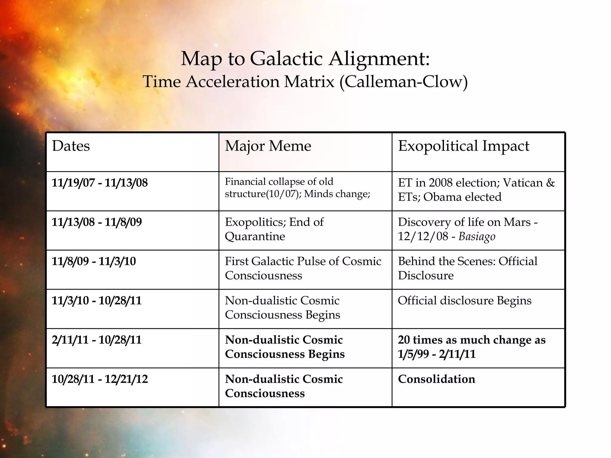 Map to Galactic Alignment: Time Acceleration Matrix (Calleman-Clow) Dates Major Meme Exopolitical Impact 11/19/07 - 11/13/08 Financial collapse of old structure(10/07); Minds change;  ET in 2008 election; Vatican & ETs; Obama elected 11/13/08 - 11/8/09 Exopolitics; End of Quarantine Discovery of life on Mars - 12/12/08 -  Basiago 11/8/09 - 11/3/10 First Galactic Pulse of Cosmic Consciousness Behind the Scenes: Official Disclosure 11/3/10 - 10/28/11 Non-dualistic Cosmic Consciousness Begins Official disclosure Begins 2/11/11 - 10/28/11 Non-dualistic Cosmic Consciousness Begins 20 times as much change as 1/5/99 - 2/11/11 10/28/11 - 12/21/12 Non-dualistic Cosmic Consciousness  Consolidation 