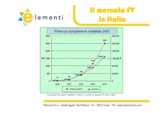 Il mercato FV
                         in Italia
Potenza complessiva installata (kW)
 