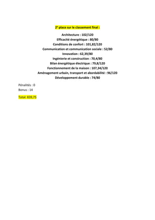 2e
place sur le classement final :
Architecture : 102/120
Efficacité énergétique : 80/80
Conditions de confort : 101,82/120
Communication et communication sociale : 52/80
Innovation : 62,39/80
Ingénierie et construction : 70,4/80
Bilan énergétique électrique : 79,8/120
Fonctionnement de la maison : 107,34/120
Aménagement urbain, transport et abordabilité : 96/120
Développement durable : 74/80
Pénalités : 0
Bonus : 14
Total: 839,75
 