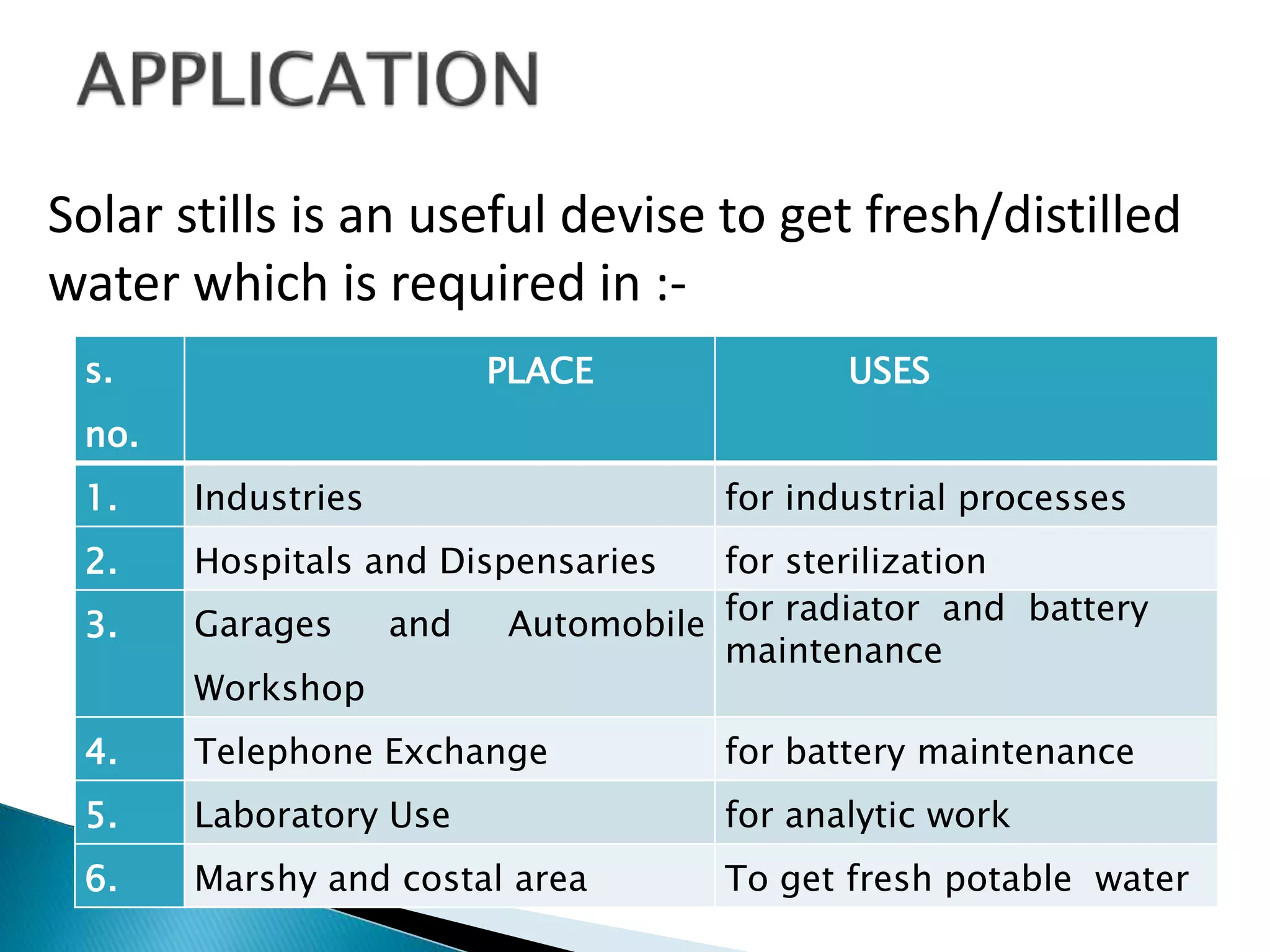 s.
no.
PLACE USES
1. Industries for industrial processes
2. Hospitals and Dispensaries for sterilization
3. Garages and Automobile
Workshop
for radiator and battery
maintenance
4. Telephone Exchange for battery maintenance
5. Laboratory Use for analytic work
6. Marshy and costal area To get fresh potable water
Solar stills is an useful devise to get fresh/distilled
water which is required in :-
 