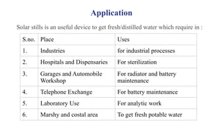 Application
S.no. Place Uses
1. Industries for industrial processes
2. Hospitals and Dispensaries For sterilization
3. Garages and Automobile
Workshop
For radiator and battery
maintenance
4. Telephone Exchange For battery maintenance
5. Laboratory Use For analytic work
6. Marshy and costal area To get fresh potable water
Solar stills is an useful device to get fresh/distilled water which require in :
 