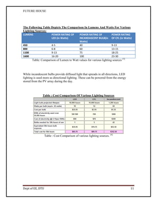 FUTURE HOUSE

The Following Table Depicts The Comparison In Lumens And Watts For Various
Lighting Sources:
LUMENS

POWER RATING OF
LED (in Watts)

450
800
1100
1600

4-5
6-8
9-13
16-20

POWER RATING OF
INCANDASCENT BULB(in
Watts)
40
60
75
100

POWER RATING
OF CFL (in Watts)
9-13
13-15
18-25
23-30

Table: Comparison of Lumen to Watt values for various lighting sources [3]

While incandescent bulbs provide diffused light that spreads in all directions, LED
lighting is used more as directional lighting. These can be powered from the energy
stored from the PV array during the day.

Table : Cost Comparison Of Various Lighting Sources

Table : Cost Comparison of various lighting sources. [4]

Dept of EE, DTU

11

 