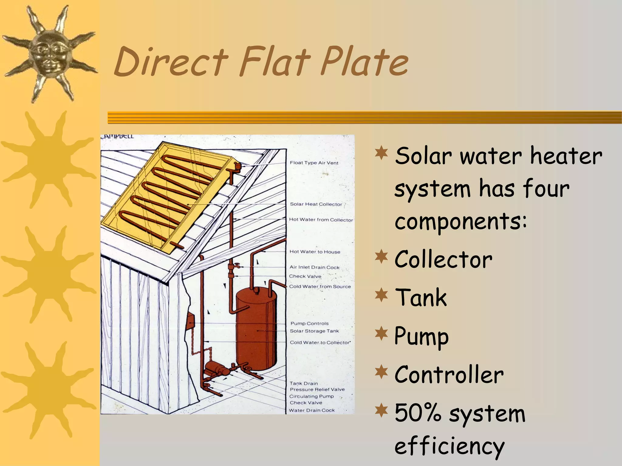Direct Flat Plate
 Solar water heater
system has four
components:
 Collector
 Tank
 Pump
 Controller
 50% system
efficiency
 