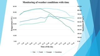 0.00
100.00
200.00
300.00
400.00
500.00
600.00
700.00
800.00
900.00
0.00
10.00
20.00
30.00
40.00
50.00
60.00
Insolation(Wm-2)
Temperature(°C)
Time of the day
Monitoring of weather conditions with time
Tair Tamb Tsample Insolation
 