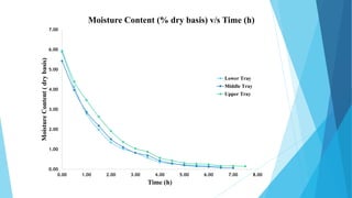 0.00
1.00
2.00
3.00
4.00
5.00
6.00
7.00
0.00 1.00 2.00 3.00 4.00 5.00 6.00 7.00 8.00
MoistureContent(drybasis)
Time (h)
Moisture Content (% dry basis) v/s Time (h)
Lower Tray
Middle Tray
Upper Tray
 