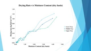 0.00
0.20
0.40
0.60
0.80
1.00
1.20
1.40
0.00 1.00 2.00 3.00 4.00 5.00
Dryingrate(kgH2Om-2h-1)
Moisture Content (dry basis)
Drying Rate v/s Moisture Content (dry basis)
Lower Tray
Middle Tray
Upper Tray
 