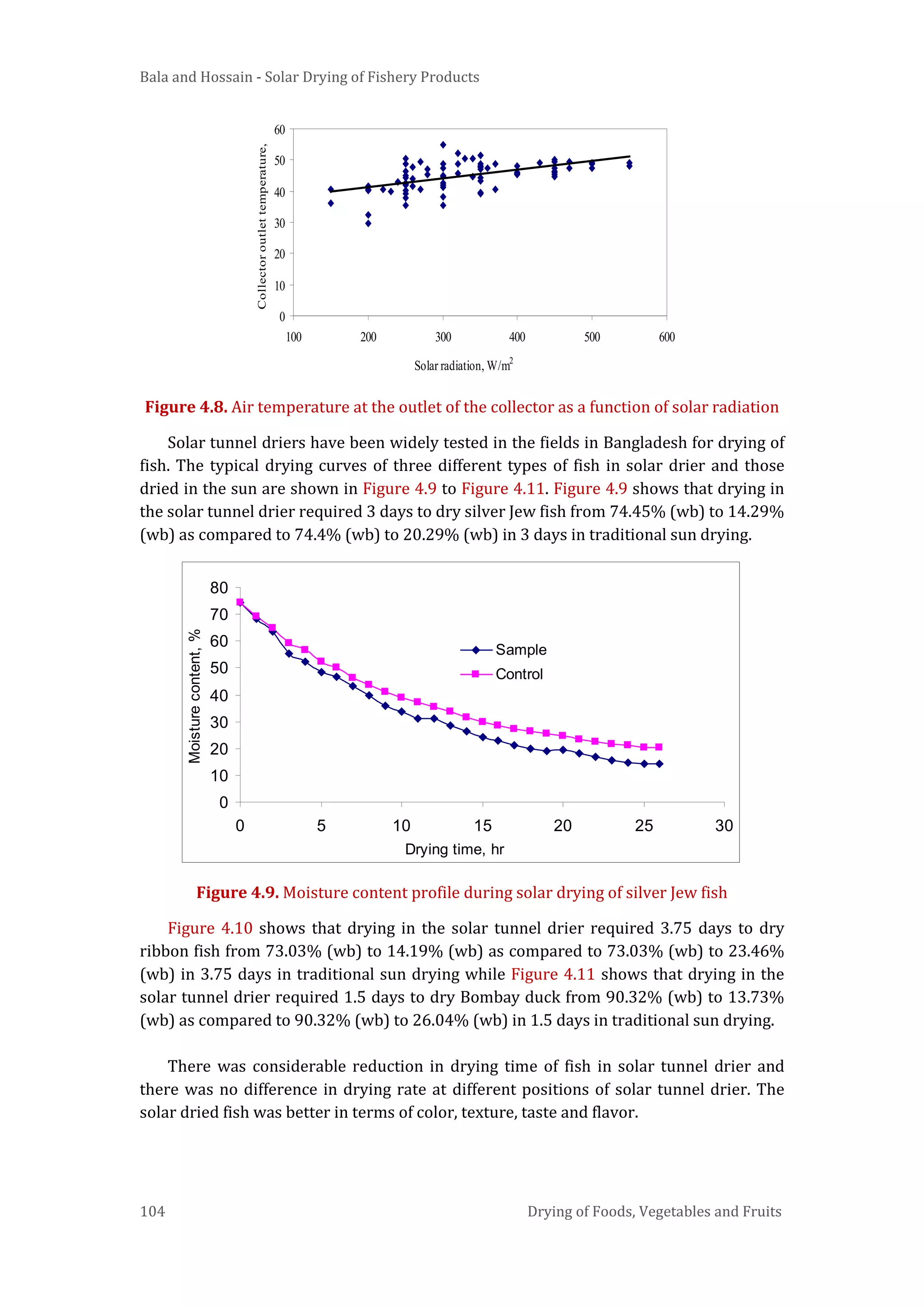Bala and Hossain - Solar Drying of Fishery Products
104 Drying of Foods, Vegetables and Fruits
Figure 4.8. Air temperature at the outlet of the collector as a function of solar radiation
Solar tunnel driers have been widely tested in the fields in Bangladesh for drying of
fish. The typical drying curves of three different types of fish in solar drier and those
dried in the sun are shown in Figure 4.9 to Figure 4.11. Figure 4.9 shows that drying in
the solar tunnel drier required 3 days to dry silver Jew fish from 74.45% (wb) to 14.29%
(wb) as compared to 74.4% (wb) to 20.29% (wb) in 3 days in traditional sun drying.
Figure 4.9. Moisture content profile during solar drying of silver Jew fish
Figure 4.10 shows that drying in the solar tunnel drier required 3.75 days to dry
ribbon fish from 73.03% (wb) to 14.19% (wb) as compared to 73.03% (wb) to 23.46%
(wb) in 3.75 days in traditional sun drying while Figure 4.11 shows that drying in the
solar tunnel drier required 1.5 days to dry Bombay duck from 90.32% (wb) to 13.73%
(wb) as compared to 90.32% (wb) to 26.04% (wb) in 1.5 days in traditional sun drying.
There was considerable reduction in drying time of fish in solar tunnel drier and
there was no difference in drying rate at different positions of solar tunnel drier. The
solar dried fish was better in terms of color, texture, taste and flavor.
0
10
20
30
40
50
60
100 200 300 400 500 600
Solar radiation, W/m2
Collectoroutlettemperature,
0
10
20
30
40
50
60
70
80
0 5 10 15 20 25 30
Drying time, hr
Moisturecontent,%
Sample
Control
 