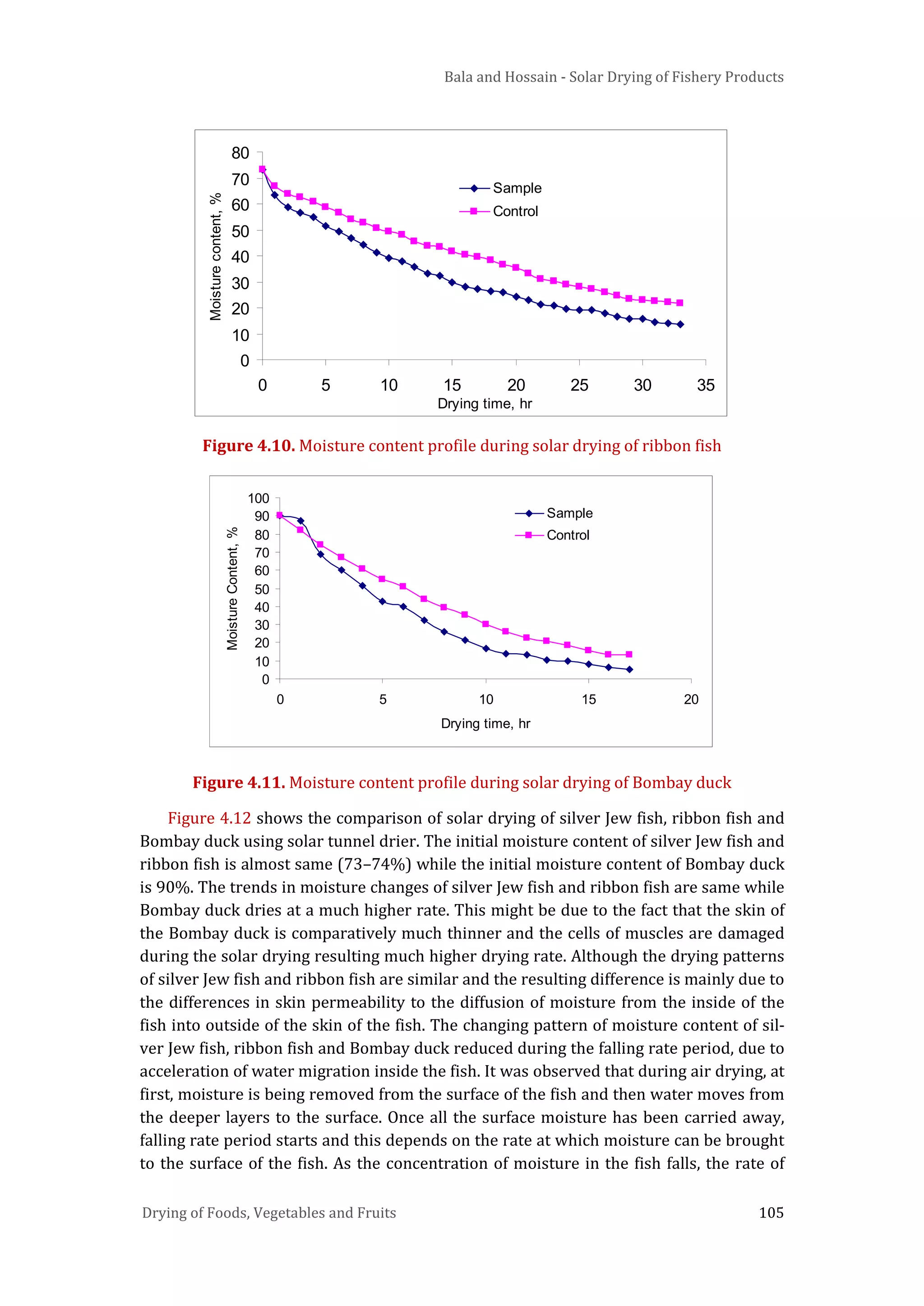 Bala and Hossain - Solar Drying of Fishery Products
Drying of Foods, Vegetables and Fruits 105
Figure 4.10. Moisture content profile during solar drying of ribbon fish
Figure 4.11. Moisture content profile during solar drying of Bombay duck
Figure 4.12 shows the comparison of solar drying of silver Jew fish, ribbon fish and
Bombay duck using solar tunnel drier. The initial moisture content of silver Jew fish and
ribbon fish is almost same (73–74%) while the initial moisture content of Bombay duck
is 90%. The trends in moisture changes of silver Jew fish and ribbon fish are same while
Bombay duck dries at a much higher rate. This might be due to the fact that the skin of
the Bombay duck is comparatively much thinner and the cells of muscles are damaged
during the solar drying resulting much higher drying rate. Although the drying patterns
of silver Jew fish and ribbon fish are similar and the resulting difference is mainly due to
the differences in skin permeability to the diffusion of moisture from the inside of the
fish into outside of the skin of the fish. The changing pattern of moisture content of sil-
ver Jew fish, ribbon fish and Bombay duck reduced during the falling rate period, due to
acceleration of water migration inside the fish. It was observed that during air drying, at
first, moisture is being removed from the surface of the fish and then water moves from
the deeper layers to the surface. Once all the surface moisture has been carried away,
falling rate period starts and this depends on the rate at which moisture can be brought
to the surface of the fish. As the concentration of moisture in the fish falls, the rate of
0
10
20
30
40
50
60
70
80
0 5 10 15 20 25 30 35
Drying time, hr
Moisturecontent,%
Sample
Control
0
10
20
30
40
50
60
70
80
90
100
0 5 10 15 20
Drying time, hr
MoistureContent,%
Sample
Control
 