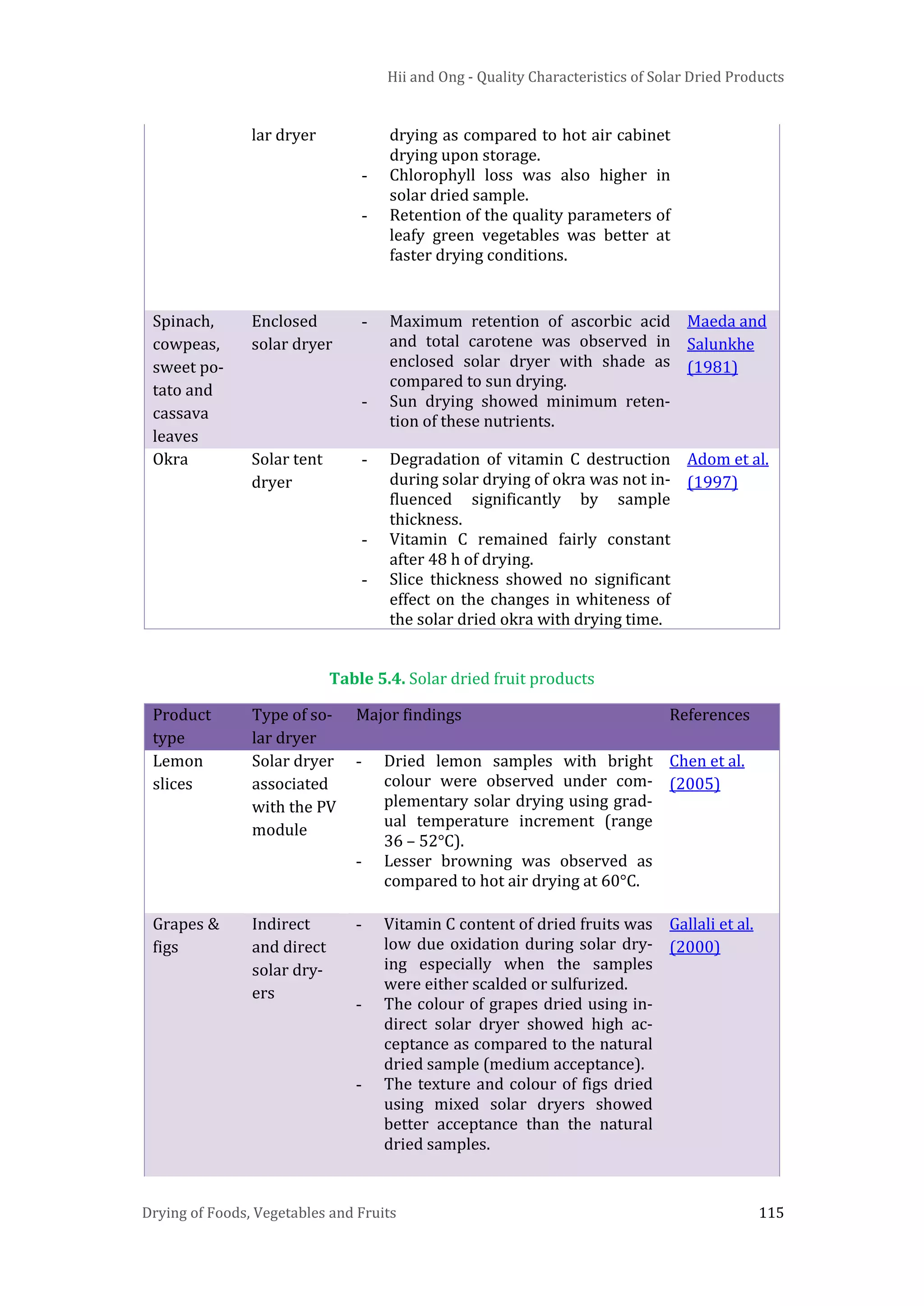 Hii and Ong - Quality Characteristics of Solar Dried Products
Drying of Foods, Vegetables and Fruits 115
lar dryer drying as compared to hot air cabinet
drying upon storage.
- Chlorophyll loss was also higher in
solar dried sample.
- Retention of the quality parameters of
leafy green vegetables was better at
faster drying conditions.
Spinach,
cowpeas,
sweet po-
tato and
cassava
leaves
Enclosed
solar dryer
- Maximum retention of ascorbic acid
and total carotene was observed in
enclosed solar dryer with shade as
compared to sun drying.
- Sun drying showed minimum reten-
tion of these nutrients.
Maeda and
Salunkhe
(1981)
Okra Solar tent
dryer
- Degradation of vitamin C destruction
during solar drying of okra was not in-
fluenced significantly by sample
thickness.
- Vitamin C remained fairly constant
after 48 h of drying.
- Slice thickness showed no significant
effect on the changes in whiteness of
the solar dried okra with drying time.
Adom et al.
(1997)
Table 5.4. Solar dried fruit products
Product
type
Type of so-
lar dryer
Major findings References
Lemon
slices
Solar dryer
associated
with the PV
module
- Dried lemon samples with bright
colour were observed under com-
plementary solar drying using grad-
ual temperature increment (range
36 – 52°C).
- Lesser browning was observed as
compared to hot air drying at 60°C.
Chen et al.
(2005)
Grapes &
figs
Indirect
and direct
solar dry-
ers
- Vitamin C content of dried fruits was
low due oxidation during solar dry-
ing especially when the samples
were either scalded or sulfurized.
- The colour of grapes dried using in-
direct solar dryer showed high ac-
ceptance as compared to the natural
dried sample (medium acceptance).
- The texture and colour of figs dried
using mixed solar dryers showed
better acceptance than the natural
dried samples.
Gallali et al.
(2000)
 