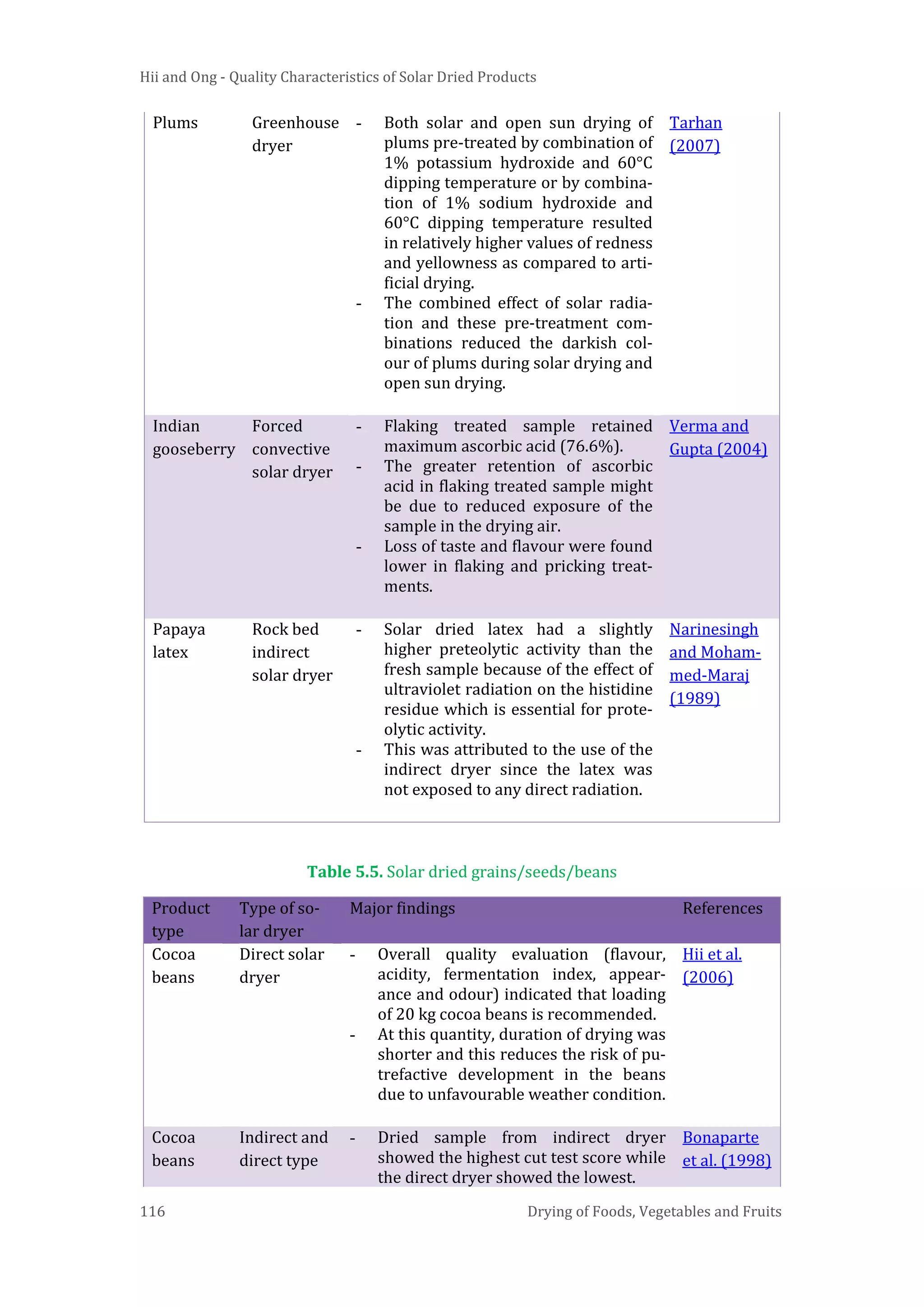 Hii and Ong - Quality Characteristics of Solar Dried Products
116 Drying of Foods, Vegetables and Fruits
Plums Greenhouse
dryer
- Both solar and open sun drying of
plums pre-treated by combination of
1% potassium hydroxide and 60°C
dipping temperature or by combina-
tion of 1% sodium hydroxide and
60°C dipping temperature resulted
in relatively higher values of redness
and yellowness as compared to arti-
ficial drying.
- The combined effect of solar radia-
tion and these pre-treatment com-
binations reduced the darkish col-
our of plums during solar drying and
open sun drying.
Tarhan
(2007)
Indian
gooseberry
Forced
convective
solar dryer
- Flaking treated sample retained
maximum ascorbic acid (76.6%).
- The greater retention of ascorbic
acid in flaking treated sample might
be due to reduced exposure of the
sample in the drying air.
- Loss of taste and flavour were found
lower in flaking and pricking treat-
ments.
Verma and
Gupta (2004)
Papaya
latex
Rock bed
indirect
solar dryer
- Solar dried latex had a slightly
higher preteolytic activity than the
fresh sample because of the effect of
ultraviolet radiation on the histidine
residue which is essential for prote-
olytic activity.
- This was attributed to the use of the
indirect dryer since the latex was
not exposed to any direct radiation.
Narinesingh
and Moham-
med-Maraj
(1989)
Table 5.5. Solar dried grains/seeds/beans
Product
type
Type of so-
lar dryer
Major findings References
Cocoa
beans
Direct solar
dryer
- Overall quality evaluation (flavour,
acidity, fermentation index, appear-
ance and odour) indicated that loading
of 20 kg cocoa beans is recommended.
- At this quantity, duration of drying was
shorter and this reduces the risk of pu-
trefactive development in the beans
due to unfavourable weather condition.
Hii et al.
(2006)
Cocoa
beans
Indirect and
direct type
- Dried sample from indirect dryer
showed the highest cut test score while
the direct dryer showed the lowest.
Bonaparte
et al. (1998)
 