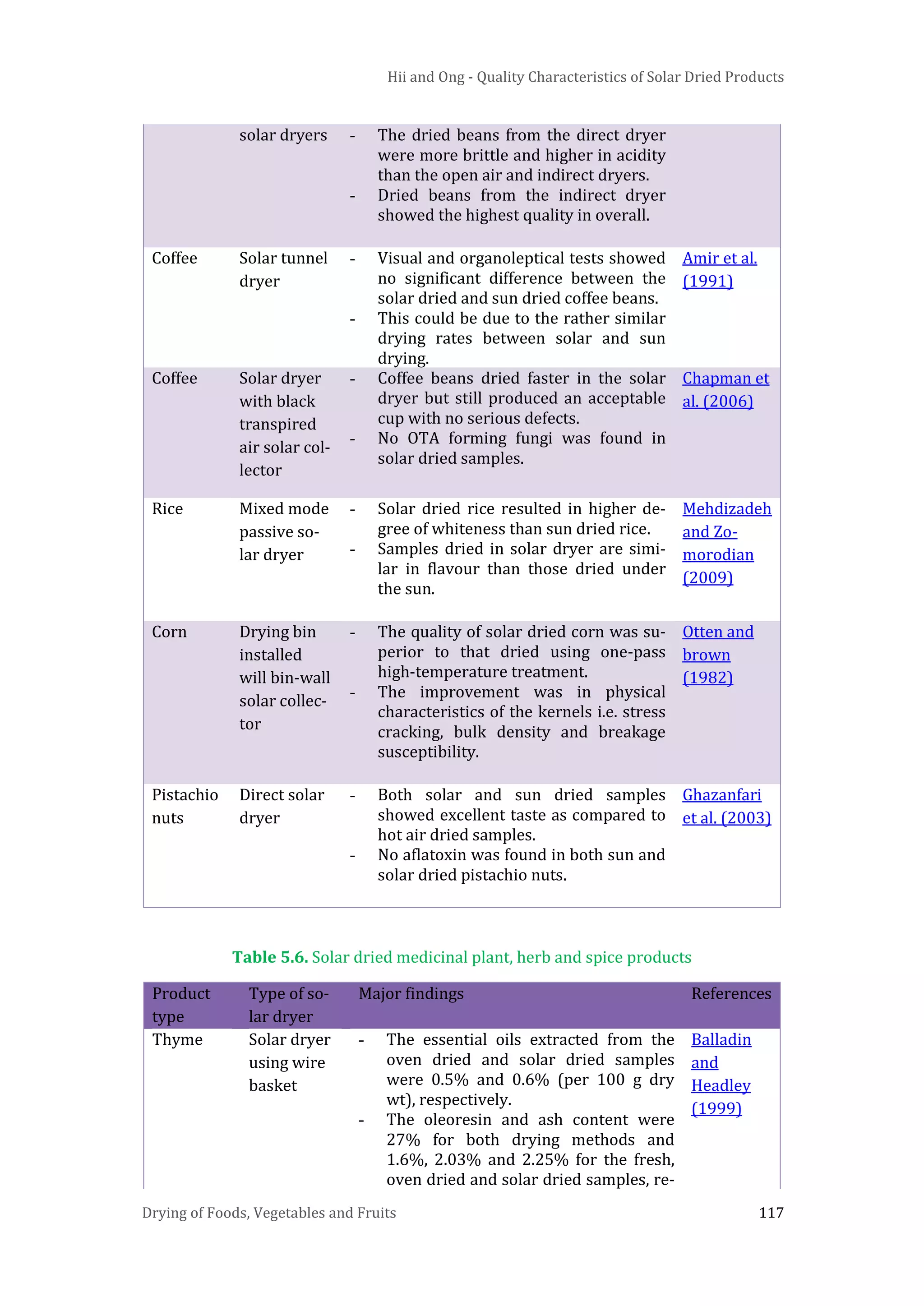 Hii and Ong - Quality Characteristics of Solar Dried Products
Drying of Foods, Vegetables and Fruits 117
solar dryers - The dried beans from the direct dryer
were more brittle and higher in acidity
than the open air and indirect dryers.
- Dried beans from the indirect dryer
showed the highest quality in overall.
Coffee Solar tunnel
dryer
- Visual and organoleptical tests showed
no significant difference between the
solar dried and sun dried coffee beans.
- This could be due to the rather similar
drying rates between solar and sun
drying.
Amir et al.
(1991)
Coffee Solar dryer
with black
transpired
air solar col-
lector
- Coffee beans dried faster in the solar
dryer but still produced an acceptable
cup with no serious defects.
- No OTA forming fungi was found in
solar dried samples.
Chapman et
al. (2006)
Rice Mixed mode
passive so-
lar dryer
- Solar dried rice resulted in higher de-
gree of whiteness than sun dried rice.
- Samples dried in solar dryer are simi-
lar in flavour than those dried under
the sun.
Mehdizadeh
and Zo-
morodian
(2009)
Corn Drying bin
installed
will bin-wall
solar collec-
tor
- The quality of solar dried corn was su-
perior to that dried using one-pass
high-temperature treatment.
- The improvement was in physical
characteristics of the kernels i.e. stress
cracking, bulk density and breakage
susceptibility.
Otten and
brown
(1982)
Pistachio
nuts
Direct solar
dryer
- Both solar and sun dried samples
showed excellent taste as compared to
hot air dried samples.
- No aflatoxin was found in both sun and
solar dried pistachio nuts.
Ghazanfari
et al. (2003)
Table 5.6. Solar dried medicinal plant, herb and spice products
Product
type
Type of so-
lar dryer
Major findings References
Thyme Solar dryer
using wire
basket
- The essential oils extracted from the
oven dried and solar dried samples
were 0.5% and 0.6% (per 100 g dry
wt), respectively.
- The oleoresin and ash content were
27% for both drying methods and
1.6%, 2.03% and 2.25% for the fresh,
oven dried and solar dried samples, re-
Balladin
and
Headley
(1999)
 