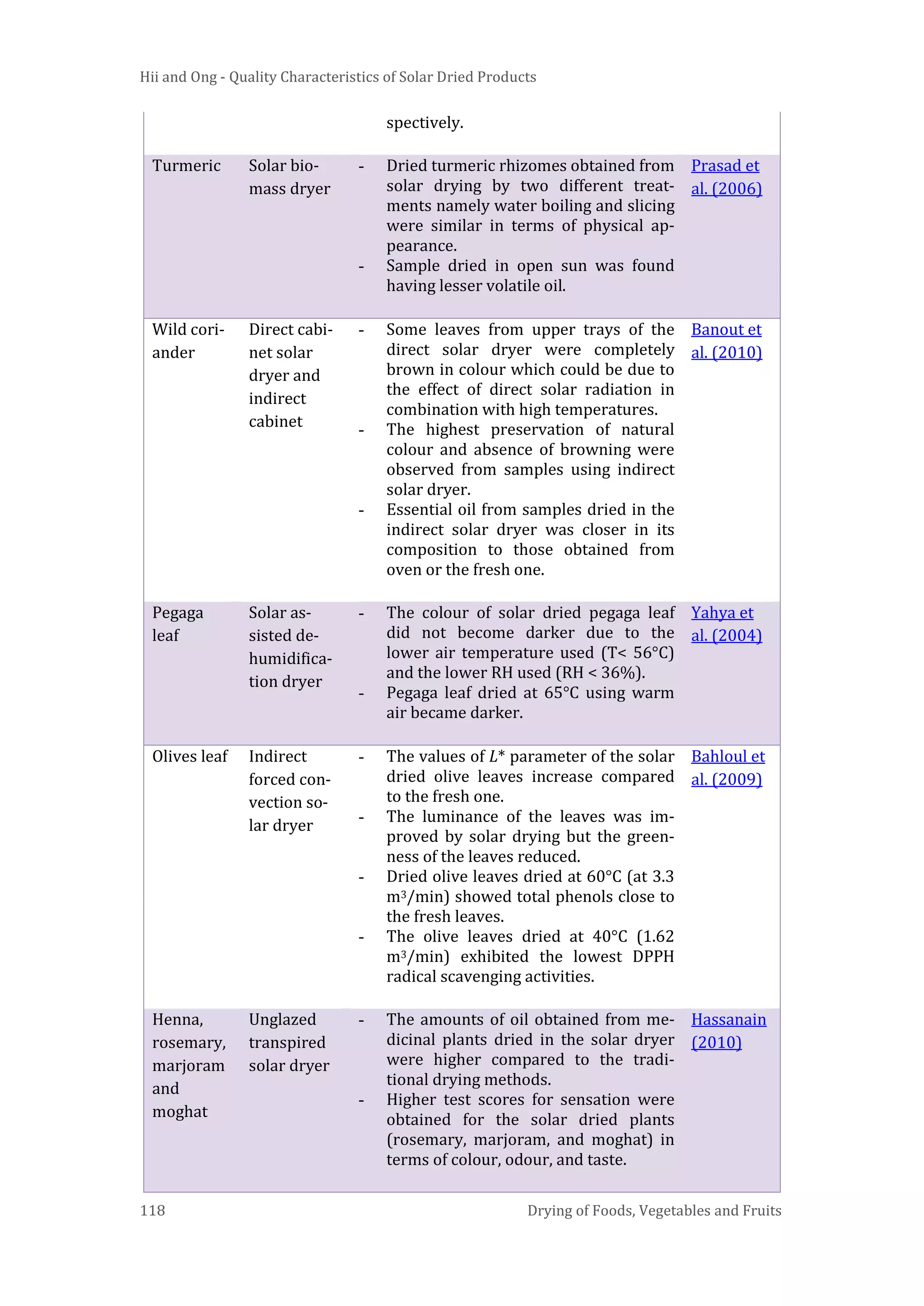 Hii and Ong - Quality Characteristics of Solar Dried Products
118 Drying of Foods, Vegetables and Fruits
spectively.
Turmeric Solar bio-
mass dryer
- Dried turmeric rhizomes obtained from
solar drying by two different treat-
ments namely water boiling and slicing
were similar in terms of physical ap-
pearance.
- Sample dried in open sun was found
having lesser volatile oil.
Prasad et
al. (2006)
Wild cori-
ander
Direct cabi-
net solar
dryer and
indirect
cabinet
- Some leaves from upper trays of the
direct solar dryer were completely
brown in colour which could be due to
the effect of direct solar radiation in
combination with high temperatures.
- The highest preservation of natural
colour and absence of browning were
observed from samples using indirect
solar dryer.
- Essential oil from samples dried in the
indirect solar dryer was closer in its
composition to those obtained from
oven or the fresh one.
Banout et
al. (2010)
Pegaga
leaf
Solar as-
sisted de-
humidifica-
tion dryer
- The colour of solar dried pegaga leaf
did not become darker due to the
lower air temperature used (T< 56°C)
and the lower RH used (RH < 36%).
- Pegaga leaf dried at 65°C using warm
air became darker.
Yahya et
al. (2004)
Olives leaf Indirect
forced con-
vection so-
lar dryer
- The values of L* parameter of the solar
dried olive leaves increase compared
to the fresh one.
- The luminance of the leaves was im-
proved by solar drying but the green-
ness of the leaves reduced.
- Dried olive leaves dried at 60°C (at 3.3
m3/min) showed total phenols close to
the fresh leaves.
- The olive leaves dried at 40°C (1.62
m3/min) exhibited the lowest DPPH
radical scavenging activities.
Bahloul et
al. (2009)
Henna,
rosemary,
marjoram
and
moghat
Unglazed
transpired
solar dryer
- The amounts of oil obtained from me-
dicinal plants dried in the solar dryer
were higher compared to the tradi-
tional drying methods.
- Higher test scores for sensation were
obtained for the solar dried plants
(rosemary, marjoram, and moghat) in
terms of colour, odour, and taste.
Hassanain
(2010)
 