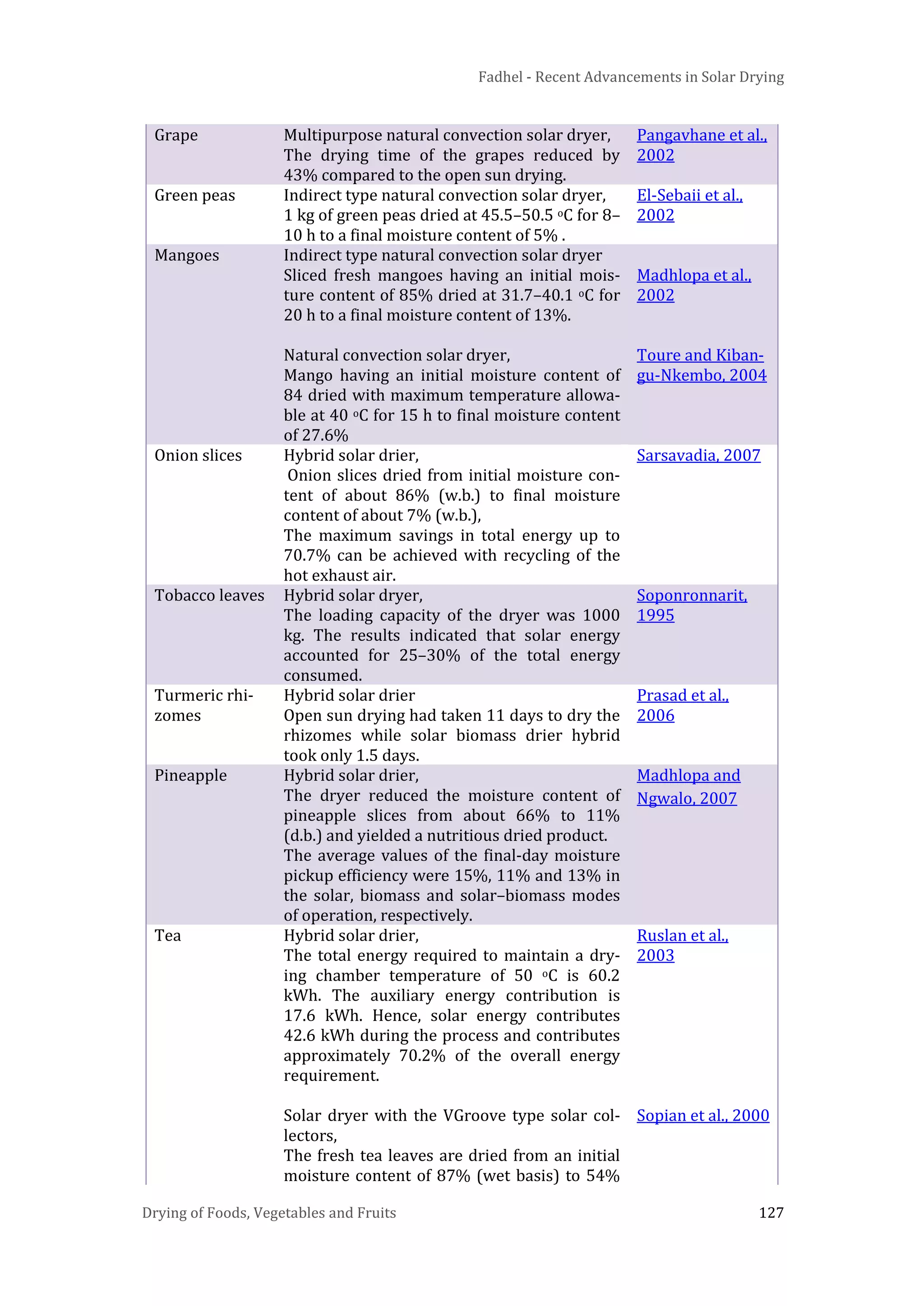 Fadhel - Recent Advancements in Solar Drying
Drying of Foods, Vegetables and Fruits 127
Grape Multipurpose natural convection solar dryer,
The drying time of the grapes reduced by
43% compared to the open sun drying.
Pangavhane et al.,
2002
Green peas Indirect type natural convection solar dryer,
1 kg of green peas dried at 45.5–50.5 oC for 8–
10 h to a final moisture content of 5% .
El-Sebaii et al.,
2002
Mangoes Indirect type natural convection solar dryer
Sliced fresh mangoes having an initial mois-
ture content of 85% dried at 31.7–40.1 oC for
20 h to a final moisture content of 13%.
Natural convection solar dryer,
Mango having an initial moisture content of
84 dried with maximum temperature allowa-
ble at 40 oC for 15 h to final moisture content
of 27.6%
Madhlopa et al.,
2002
Toure and Kiban-
gu-Nkembo, 2004
Onion slices Hybrid solar drier,
Onion slices dried from initial moisture con-
tent of about 86% (w.b.) to final moisture
content of about 7% (w.b.),
The maximum savings in total energy up to
70.7% can be achieved with recycling of the
hot exhaust air.
Sarsavadia, 2007
Tobacco leaves Hybrid solar dryer,
The loading capacity of the dryer was 1000
kg. The results indicated that solar energy
accounted for 25–30% of the total energy
consumed.
Soponronnarit,
1995
Turmeric rhi-
zomes
Hybrid solar drier
Open sun drying had taken 11 days to dry the
rhizomes while solar biomass drier hybrid
took only 1.5 days.
Prasad et al.,
2006
Pineapple Hybrid solar drier,
The dryer reduced the moisture content of
pineapple slices from about 66% to 11%
(d.b.) and yielded a nutritious dried product.
The average values of the final-day moisture
pickup efficiency were 15%, 11% and 13% in
the solar, biomass and solar–biomass modes
of operation, respectively.
Madhlopa and
Ngwalo, 2007
Tea Hybrid solar drier,
The total energy required to maintain a dry-
ing chamber temperature of 50 oC is 60.2
kWh. The auxiliary energy contribution is
17.6 kWh. Hence, solar energy contributes
42.6 kWh during the process and contributes
approximately 70.2% of the overall energy
requirement.
Solar dryer with the VGroove type solar col-
lectors,
The fresh tea leaves are dried from an initial
moisture content of 87% (wet basis) to 54%
Ruslan et al.,
2003
Sopian et al., 2000
 