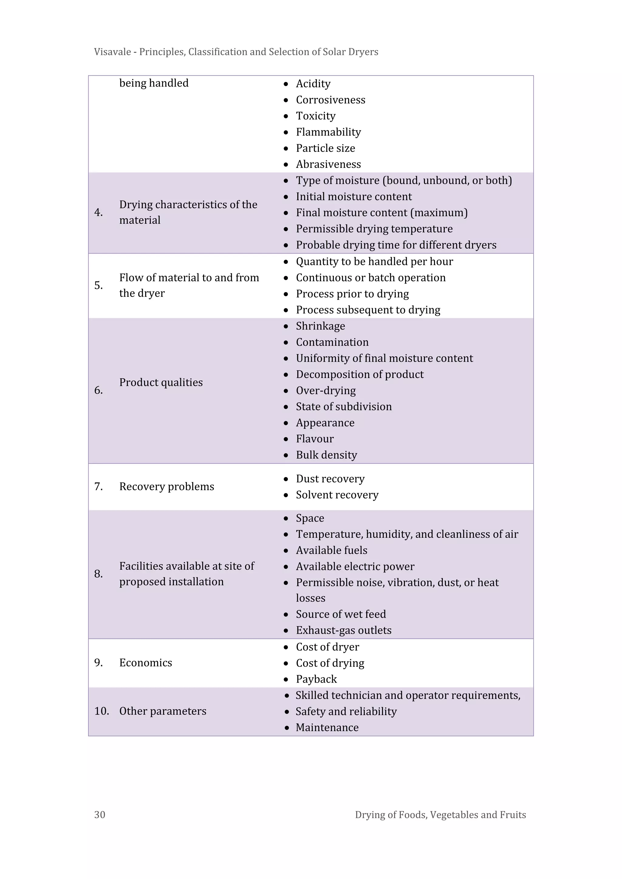 Visavale - Principles, Classification and Selection of Solar Dryers
30 Drying of Foods, Vegetables and Fruits
being handled • Acidity
• Corrosiveness
• Toxicity
• Flammability
• Particle size
• Abrasiveness
4.
Drying characteristics of the
material
• Type of moisture (bound, unbound, or both)
• Initial moisture content
• Final moisture content (maximum)
• Permissible drying temperature
• Probable drying time for different dryers
5.
Flow of material to and from
the dryer
• Quantity to be handled per hour
• Continuous or batch operation
• Process prior to drying
• Process subsequent to drying
6.
Product qualities
• Shrinkage
• Contamination
• Uniformity of final moisture content
• Decomposition of product
• Over-drying
• State of subdivision
• Appearance
• Flavour
• Bulk density
7. Recovery problems
• Dust recovery
• Solvent recovery
8.
Facilities available at site of
proposed installation
• Space
• Temperature, humidity, and cleanliness of air
• Available fuels
• Available electric power
• Permissible noise, vibration, dust, or heat
losses
• Source of wet feed
• Exhaust-gas outlets
9. Economics
• Cost of dryer
• Cost of drying
• Payback
10. Other parameters
• Skilled technician and operator requirements,
• Safety and reliability
• Maintenance
 