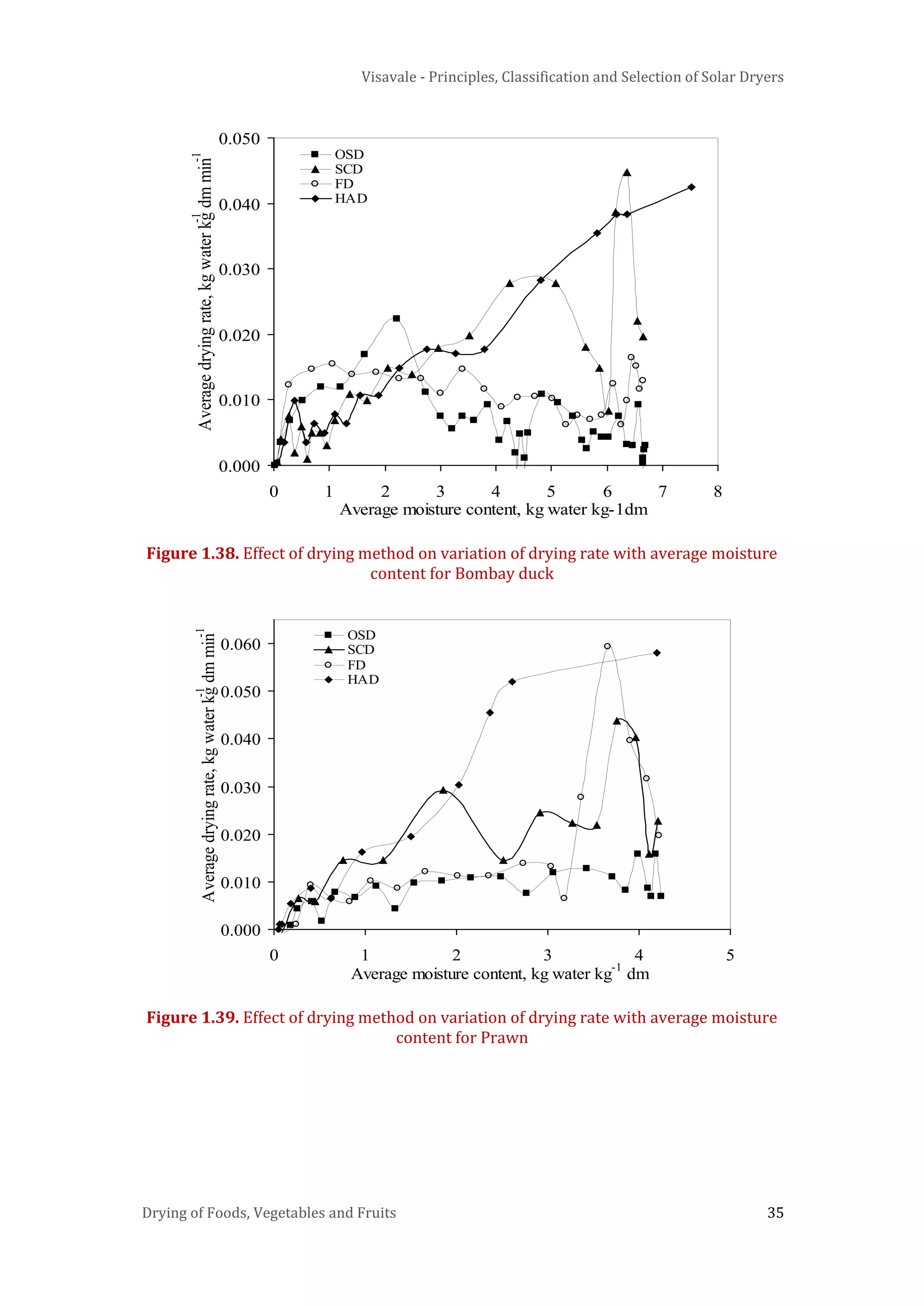 Visavale - Principles, Classification and Selection of Solar Dryers
Drying of Foods, Vegetables and Fruits 35
Figure 1.38. Effect of drying method on variation of drying rate with average moisture
content for Bombay duck
Figure 1.39. Effect of drying method on variation of drying rate with average moisture
content for Prawn
0.000
0.010
0.020
0.030
0.040
0.050
0 1 2 3 4 5 6 7 8
Average moisture content, kg water kg-1dm
Averagedryingrate,kgwaterkg
-1
dmmin
-1
OSD
SCD
FD
HAD
0.000
0.010
0.020
0.030
0.040
0.050
0.060
0 1 2 3 4 5
Average moisture content, kg water kg-1
dm
Averagedryingrate,kgwaterkg
-1
dmmin
-1
OSD
SCD
FD
HAD
 