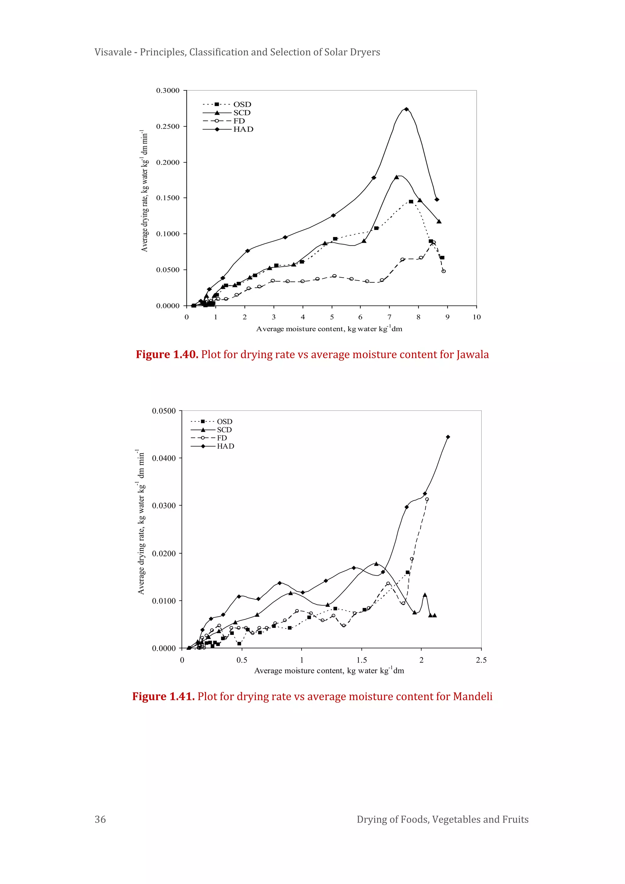Visavale - Principles, Classification and Selection of Solar Dryers
36 Drying of Foods, Vegetables and Fruits
Figure 1.40. Plot for drying rate vs average moisture content for Jawala
Figure 1.41. Plot for drying rate vs average moisture content for Mandeli
0.0000
0.0500
0.1000
0.1500
0.2000
0.2500
0.3000
0 1 2 3 4 5 6 7 8 9 10
Average moisture content, kg water kg
-1
dm
Averagedryingrate,kgwaterkg-1
dmmin-1
OSD
SCD
FD
HAD
0.0000
0.0100
0.0200
0.0300
0.0400
0.0500
0 0.5 1 1.5 2 2.5
Average moisture content, kg water kg-1
dm
Averagedryingrate,kgwaterkg
-1
dmmin
-1
OSD
SCD
FD
HAD
 