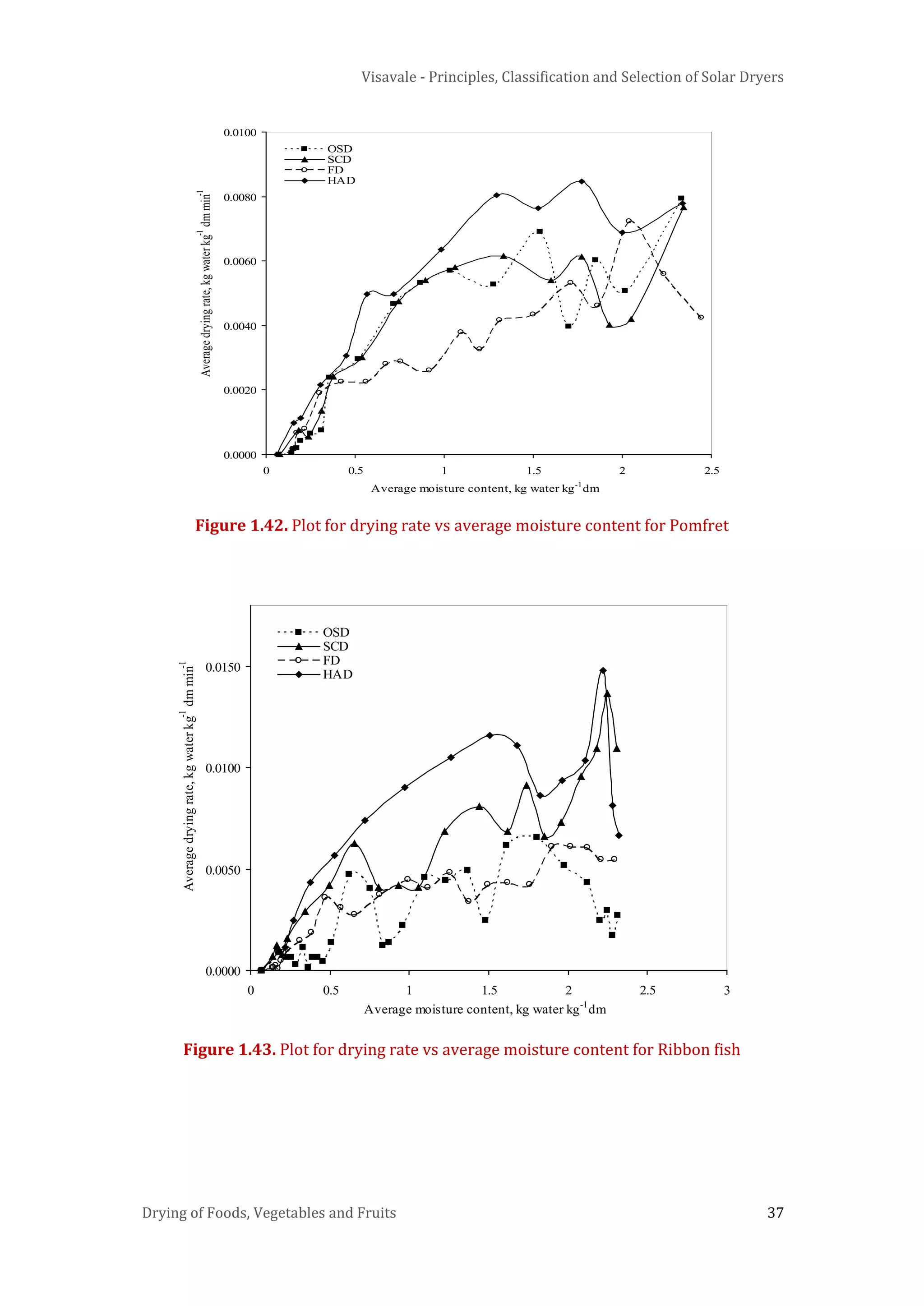 Visavale - Principles, Classification and Selection of Solar Dryers
Drying of Foods, Vegetables and Fruits 37
Figure 1.42. Plot for drying rate vs average moisture content for Pomfret
Figure 1.43. Plot for drying rate vs average moisture content for Ribbon fish
0.0000
0.0020
0.0040
0.0060
0.0080
0.0100
0 0.5 1 1.5 2 2.5
Average moisture content, kg water kg-1
dm
Averagedryingrate,kgwaterkg
-1
dmmin
-1
OSD
SCD
FD
HAD
0.0000
0.0050
0.0100
0.0150
0 0.5 1 1.5 2 2.5 3
Average moisture content, kg water kg-1
dm
Averagedryingrate,kgwaterkg
-1
dmmin
-1
OSD
SCD
FD
HAD
 