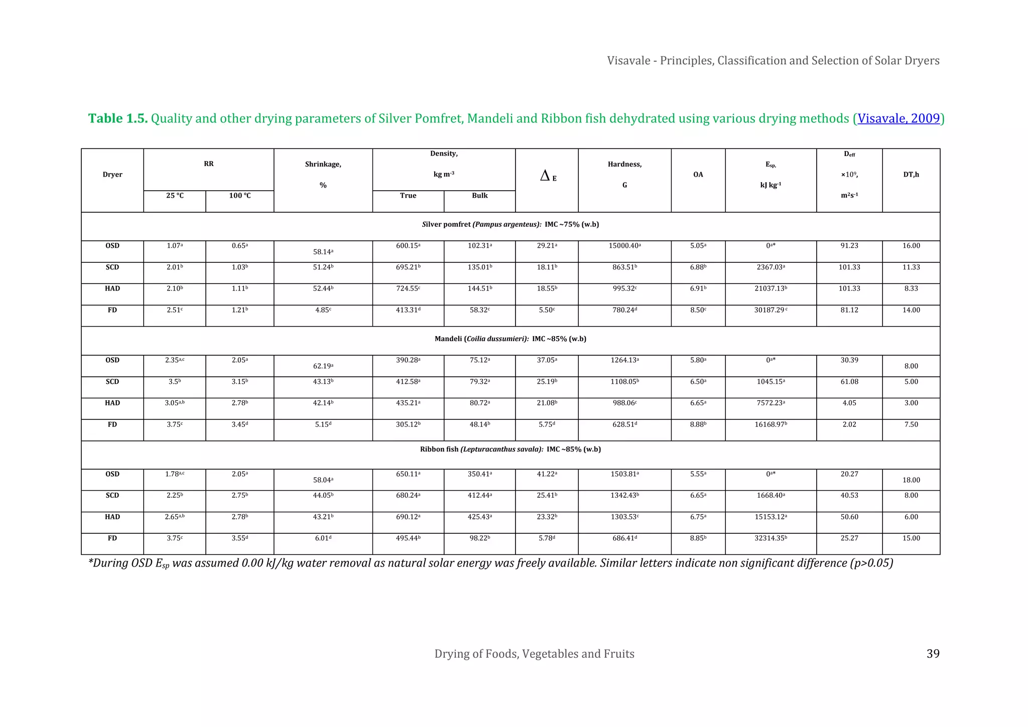 Visavale - Principles, Classification and Selection of Solar Dryers
Drying of Foods, Vegetables and Fruits 39
Table 1.5. Quality and other drying parameters of Silver Pomfret, Mandeli and Ribbon fish dehydrated using various drying methods (Visavale, 2009)
*During OSD Esp was assumed 0.00 kJ/kg water removal as natural solar energy was freely available. Similar letters indicate non significant difference (p>0.05)
Dryer
RR Shrinkage,
%
Density,
kg m-3
∆E
Hardness,
G
OA
Esp,
kJ kg-1
Deff
×109,
m2s-1
DT,h
25 °C 100 °C True Bulk
Silver pomfret (Pampus argenteus): IMC ~75% (w.b)
OSD 1.07a 0.65a
58.14a
600.15a 102.31a 29.21a 15000.40a 5.05a 0a* 91.23 16.00
SCD 2.01b 1.03b 51.24b 695.21b 135.01b 18.11b 863.51b 6.88b 2367.03a 101.33 11.33
HAD 2.10b 1.11b 52.44b 724.55c 144.51b 18.55b 995.32c 6.91b 21037.13b 101.33 8.33
FD 2.51c 1.21b 4.85c 413.31d 58.32c 5.50c 780.24d 8.50c 30187.29c 81.12 14.00
Mandeli (Coilia dussumieri): IMC ~85% (w.b)
OSD 2.35a,c 2.05a
62.19a
390.28a 75.12a 37.05a 1264.13a 5.80a 0a* 30.39
8.00
SCD 3.5b 3.15b 43.13b 412.58a 79.32a 25.19b 1108.05b 6.50a 1045.15a 61.08 5.00
HAD 3.05a,b 2.78b 42.14b 435.21a 80.72a 21.08b 988.06c 6.65a 7572.23a 4.05 3.00
FD 3.75c 3.45d 5.15d 305.12b 48.14b 5.75d 628.51d 8.88b 16168.97b 2.02 7.50
Ribbon fish (Lepturacanthus savala): IMC ~85% (w.b)
OSD 1.78a,c 2.05a
58.04a
650.11a 350.41a 41.22a 1503.81a 5.55a 0a* 20.27
18.00
SCD 2.25b 2.75b 44.05b 680.24a 412.44a 25.41b 1342.43b 6.65a 1668.40a 40.53 8.00
HAD 2.65a,b 2.78b 43.21b 690.12a 425.43a 23.32b 1303.53c 6.75a 15153.12a 50.60 6.00
FD 3.75c 3.55d 6.01d 495.44b 98.22b 5.78d 686.41d 8.85b 32314.35b 25.27 15.00
 