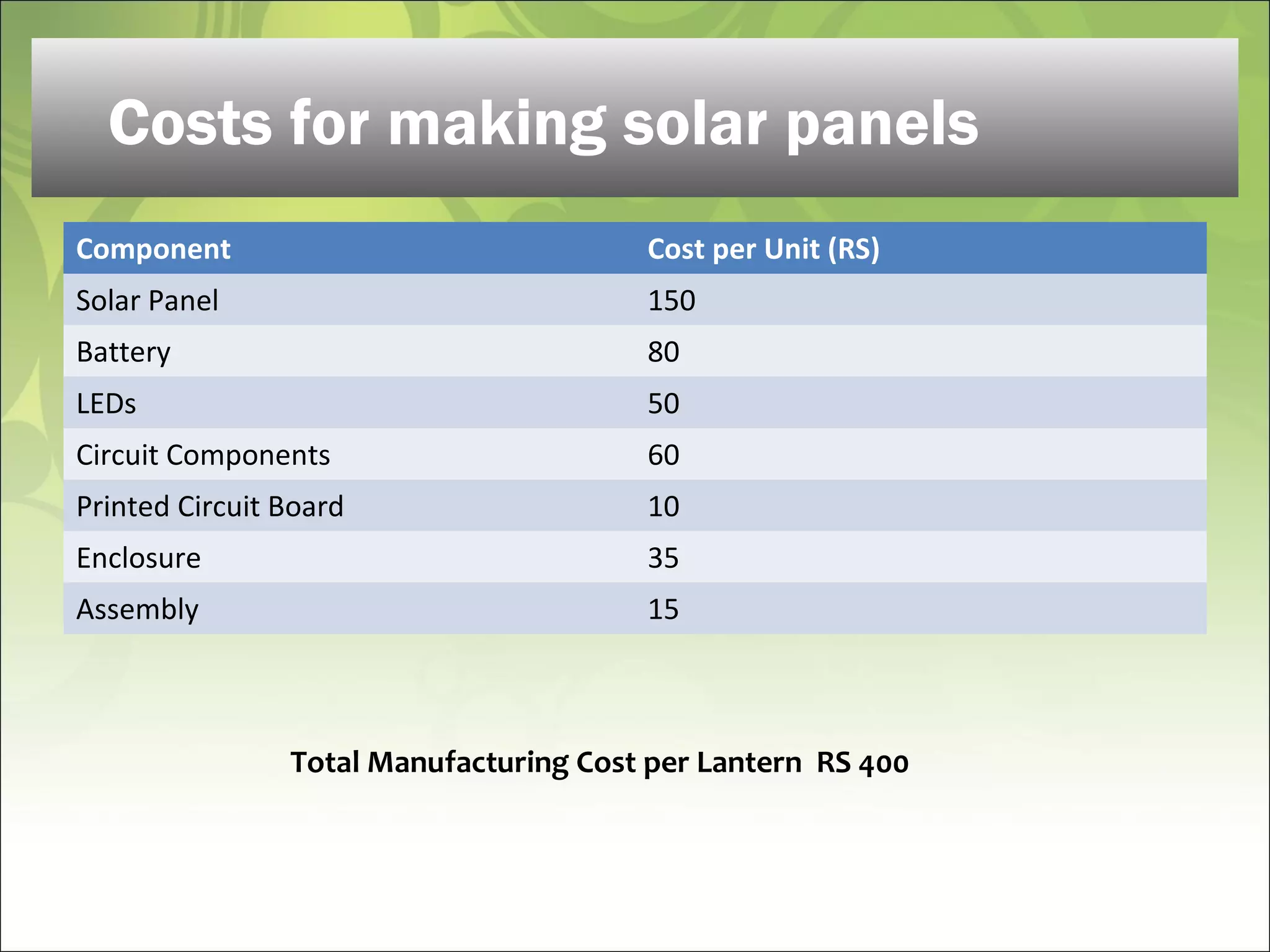 Costs for making solar panels
Component Cost per Unit (RS)
Solar Panel 150
Battery 80
LEDs 50
Circuit Components 60
Printed Circuit Board 10
Enclosure 35
Assembly 15
Total Manufacturing Cost per Lantern RS 400
 