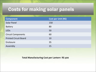 Costs for making solar panels
Component Cost per Unit (RS)
Solar Panel 150
Battery 80
LEDs 50
Circuit Components 60
Printed Circuit Board 10
Enclosure 35
Assembly 15
Total Manufacturing Cost per Lantern RS 400
 