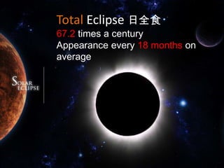 Total Eclipse 日全食67.2times a centuryAppearance every 18 months on average