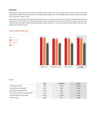Figure 4:
SolarEdge
Enphase
SMA
NREL / PVEL SMF Results
Table 1:
Light Moderate Heavy
% of System shaded 7.6% 19.0% 25.50%
Available Energy [kWh/M2
] 1813 1893 1784
SolarEdge Energy [kWh/M2
] 1729 1616 1439
SMA string Inverter Energy [kWh/M2
] 1697 1539 1328
Shade Mitigation Factor (SMF) 28.30% 21.90% 24.20%
Added Energy 1.9% 5% 8.4%
RESULTS
Performance measurements show that the SolarEdge system harvests 1.9%, 5.0% and 8.4% (Table 1) more energy than the SMA
string inverter system with light, medium and heavy shading, respectively. The SolarEdge system produces more energy than
the microinverter system as well.
When determining the SMF - the annual energy recovery of a power optimizer or microinverter system, compared to a traditional
string inverter - the study found that the SolarEdge system recovered 28.3%, 21.9%, and 24.3% of energy lost by the string
inverter system, with light, medium and heavy shading, respectively (Fig. 4). These results indicate higher SMF results than even
Enphase microinverter system.
Light: 7.6% Heavy: 25.5% AverageModerate: 19.0%
128%
124% 125%127%
123% 123%
100% 100% 100%100%
122% 120%
 