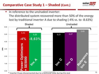 Comparative Case Study 1 – Shaded (Cont.)
        In reference to the unshaded inverter:
         The distributed system recovered more than 50% of the energy
         lost by traditional inverter A due to shading (-4% vs. to -8.63%)
                                    Shaded                                     Unshaded
      6.00


                                                                                          5.65
                            5.43
      5.00                                    5.20                     5.21       5.27


      4.00
                           Power Optimizers
kWh




      3.00




      2.00
                           + SE5000




      1.00




      0.00
                                                     ©2010 SolarEdge                             13
             * Inverter B was disconnected due to a technical issue during this test
 