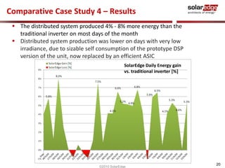 Comparative Case Study 4 – Results
                The distributed system produced 4% - 8% more energy than the
                 traditional inverter on most days of the month
                Distributed system production was lower on days with very low
                 irradiance, due to sizable self consumption of the prototype DSP
                 version of the unit, now replaced by an efficient ASIC
                                                              SolarEdge Daily Energy gain
                                                              vs. traditional inverter [%]
Introduction




                                                                                             20
                                                ©2010 SolarEdge
 