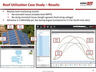 Roof Utilization Case Study – Results
      Module-level monitoring reveals:
         No mismatch losses (module-level MPPT)
         No string mismatch losses (length agnostic fixed string voltage)
      Attractive 5.1 kWh/kWp per day during August (compared to 5.5 for South-only sites)

        280w      280w
        West      East




210w                            210w
West                            East                        280w                        280w
                                                            East                        West




                                                              210w                      210w
                                                              East                      West




                                                                                               8
                                          ©2010 SolarEdge
 