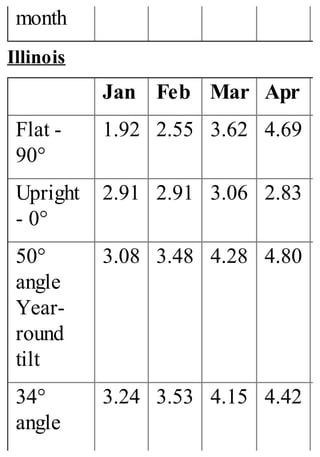 month
Illinois
Jan Feb Mar Apr
Flat -
90°
1.92 2.55 3.62 4.69
Upright
- 0°
2.91 2.91 3.06 2.83
50°
angle
Year-
round
tilt
3.08 3.48 4.28 4.80
34°
angle
3.24 3.53 4.15 4.42
 