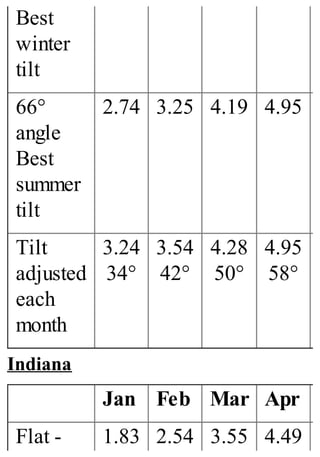 Best
winter
tilt
66°
angle
Best
summer
tilt
2.74 3.25 4.19 4.95
Tilt
adjusted
each
month
3.24
34°
3.54
42°
4.28
50°
4.95
58°
Indiana
Jan Feb Mar Apr
Flat - 1.83 2.54 3.55 4.49
 