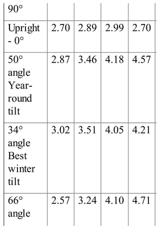 90°
Upright
- 0°
2.70 2.89 2.99 2.70
50°
angle
Year-
round
tilt
2.87 3.46 4.18 4.57
34°
angle
Best
winter
tilt
3.02 3.51 4.05 4.21
66°
angle
2.57 3.24 4.10 4.71
 