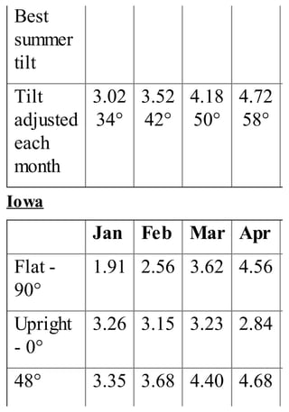 Best
summer
tilt
Tilt
adjusted
each
month
3.02
34°
3.52
42°
4.18
50°
4.72
58°
Iowa
Jan Feb Mar Apr
Flat -
90°
1.91 2.56 3.62 4.56
Upright
- 0°
3.26 3.15 3.23 2.84
48° 3.35 3.68 4.40 4.68
 