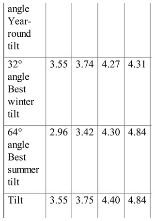angle
Year-
round
tilt
32°
angle
Best
winter
tilt
3.55 3.74 4.27 4.31
64°
angle
Best
summer
tilt
2.96 3.42 4.30 4.84
Tilt 3.55 3.75 4.40 4.84
 