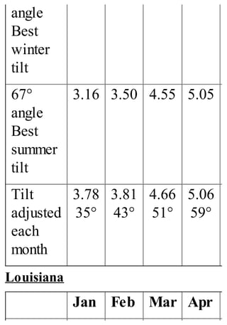 angle
Best
winter
tilt
67°
angle
Best
summer
tilt
3.16 3.50 4.55 5.05
Tilt
adjusted
each
month
3.78
35°
3.81
43°
4.66
51°
5.06
59°
Louisiana
Jan Feb Mar Apr
 