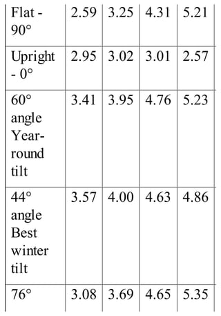 Flat -
90°
2.59 3.25 4.31 5.21
Upright
- 0°
2.95 3.02 3.01 2.57
60°
angle
Year-
round
tilt
3.41 3.95 4.76 5.23
44°
angle
Best
winter
tilt
3.57 4.00 4.63 4.86
76° 3.08 3.69 4.65 5.35
 