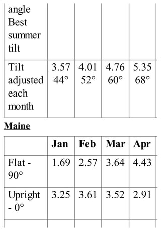 angle
Best
summer
tilt
Tilt
adjusted
each
month
3.57
44°
4.01
52°
4.76
60°
5.35
68°
Maine
Jan Feb Mar Apr
Flat -
90°
1.69 2.57 3.64 4.43
Upright
- 0°
3.25 3.61 3.52 2.91
 