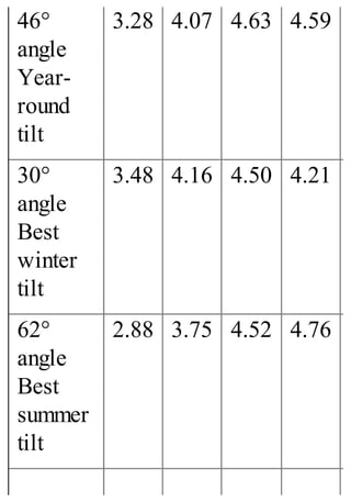46°
angle
Year-
round
tilt
3.28 4.07 4.63 4.59
30°
angle
Best
winter
tilt
3.48 4.16 4.50 4.21
62°
angle
Best
summer
tilt
2.88 3.75 4.52 4.76
 