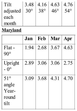 Tilt
adjusted
each
month
3.48
30°
4.16
38°
4.63
46°
4.76
54°
Maryland
Jan Feb Mar Apr
Flat -
90°
1.94 2.68 3.67 4.63
Upright
- 0°
2.89 3.06 3.06 2.75
51°
angle
Year-
round
tilt
3.09 3.68 4.31 4.70
 