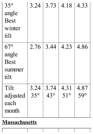 35°
angle
Best
winter
tilt
3.24 3.73 4.18 4.33
67°
angle
Best
summer
tilt
2.76 3.44 4.23 4.86
Tilt
adjusted
each
month
3.24
35°
3.74
43°
4.31
51°
4.87
59°
Massachusetts
 