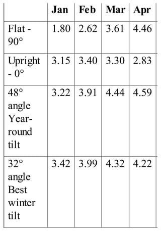 Jan Feb Mar Apr
Flat -
90°
1.80 2.62 3.61 4.46
Upright
- 0°
3.15 3.40 3.30 2.83
48°
angle
Year-
round
tilt
3.22 3.91 4.44 4.59
32°
angle
Best
winter
tilt
3.42 3.99 4.32 4.22
 