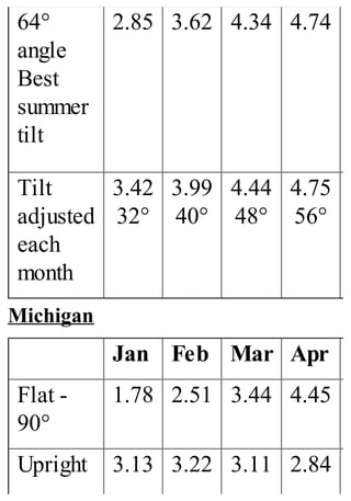 64°
angle
Best
summer
tilt
2.85 3.62 4.34 4.74
Tilt
adjusted
each
month
3.42
32°
3.99
40°
4.44
48°
4.75
56°
Michigan
Jan Feb Mar Apr
Flat -
90°
1.78 2.51 3.44 4.45
Upright 3.13 3.22 3.11 2.84
 