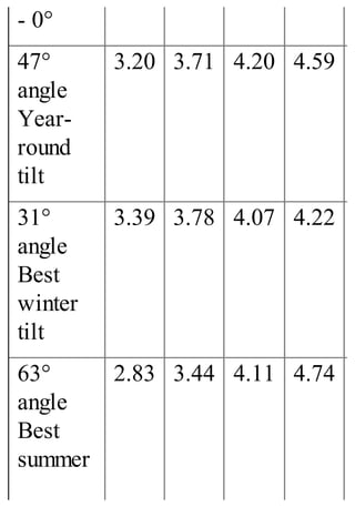 - 0°
47°
angle
Year-
round
tilt
3.20 3.71 4.20 4.59
31°
angle
Best
winter
tilt
3.39 3.78 4.07 4.22
63°
angle
Best
summer
2.83 3.44 4.11 4.74
 