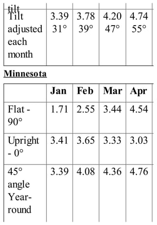 tilt
Tilt
adjusted
each
month
3.39
31°
3.78
39°
4.20
47°
4.74
55°
Minnesota
Jan Feb Mar Apr
Flat -
90°
1.71 2.55 3.44 4.54
Upright
- 0°
3.41 3.65 3.33 3.03
45°
angle
Year-
round
3.39 4.08 4.36 4.76
 