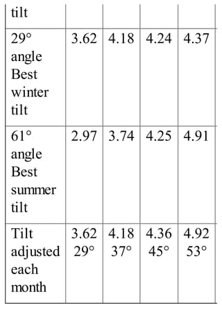tilt
29°
angle
Best
winter
tilt
3.62 4.18 4.24 4.37
61°
angle
Best
summer
tilt
2.97 3.74 4.25 4.91
Tilt
adjusted
each
month
3.62
29°
4.18
37°
4.36
45°
4.92
53°
 